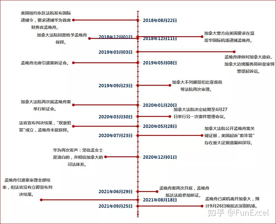 用excel制作孟晚舟事件时间线