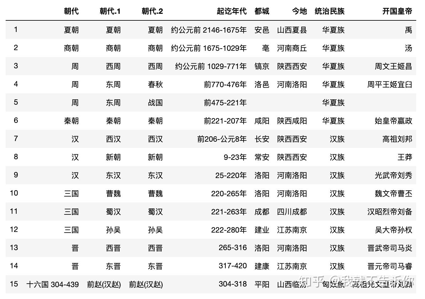 歷史朝代順序表