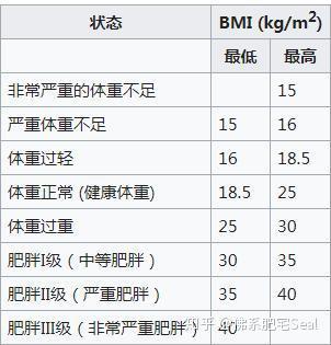 你需不需要减肥 这几个数值说了算 Bmi 体脂率 腰臀比 知乎