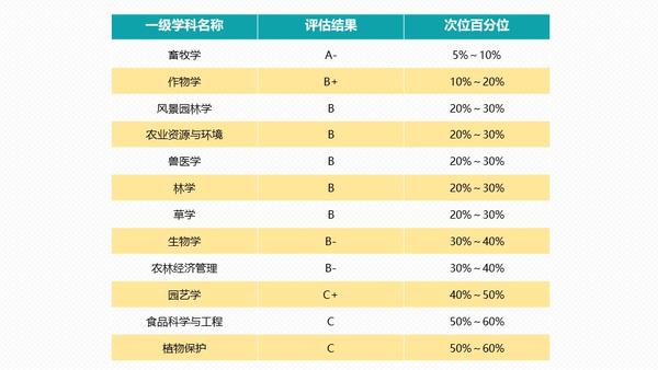 四川農業大學王牌專業_四川農業大學優秀專業_四川農業大學專業位次