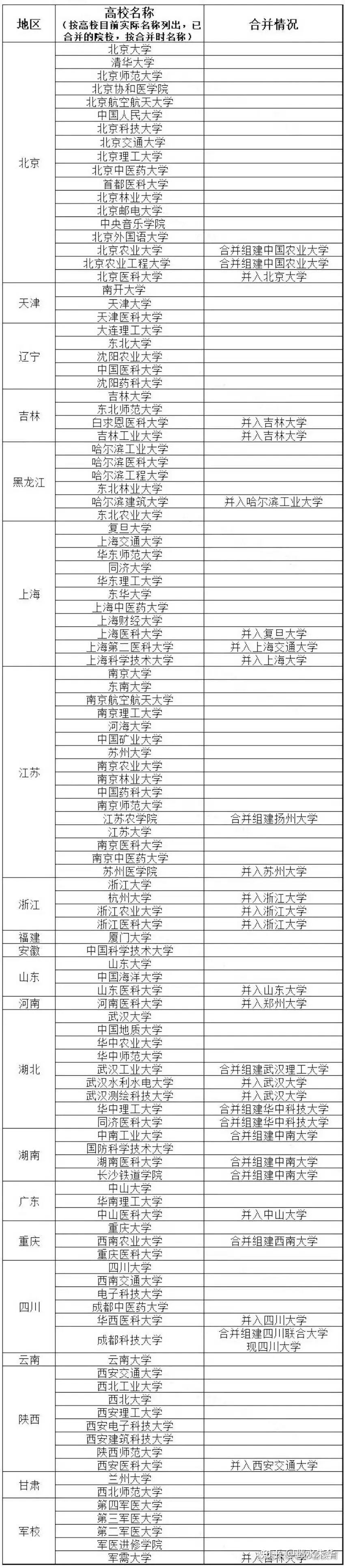 浙江医科大学,并入了浙江大学;湘雅医学院,并入了中南大学;华西医学院