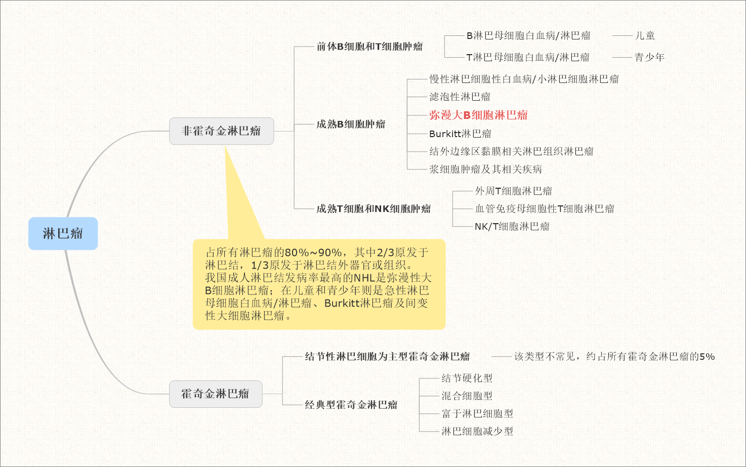 figure 5 热型第二章弥漫性大b细胞淋巴瘤一,分类,分型与分期1.