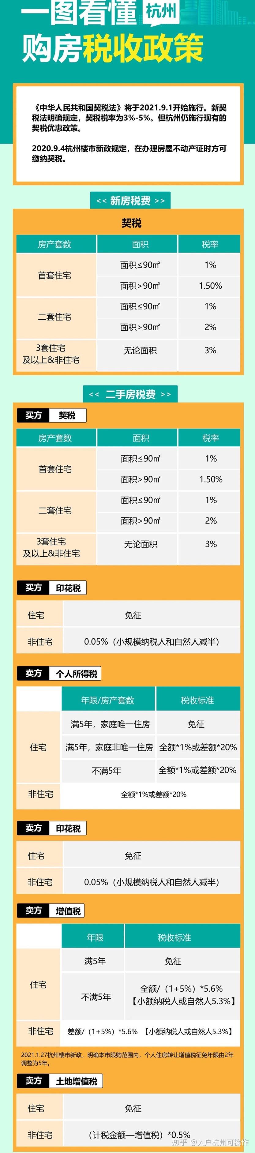 2021年杭州市购房政策、税费政策最全指南 - 知乎
