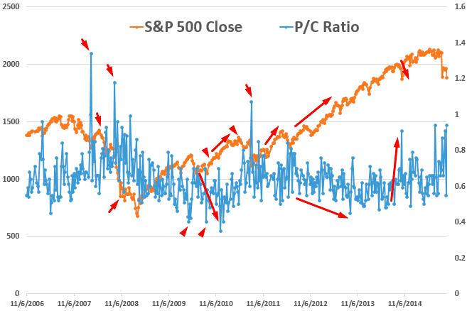 什么是期权市场的PCR指标?