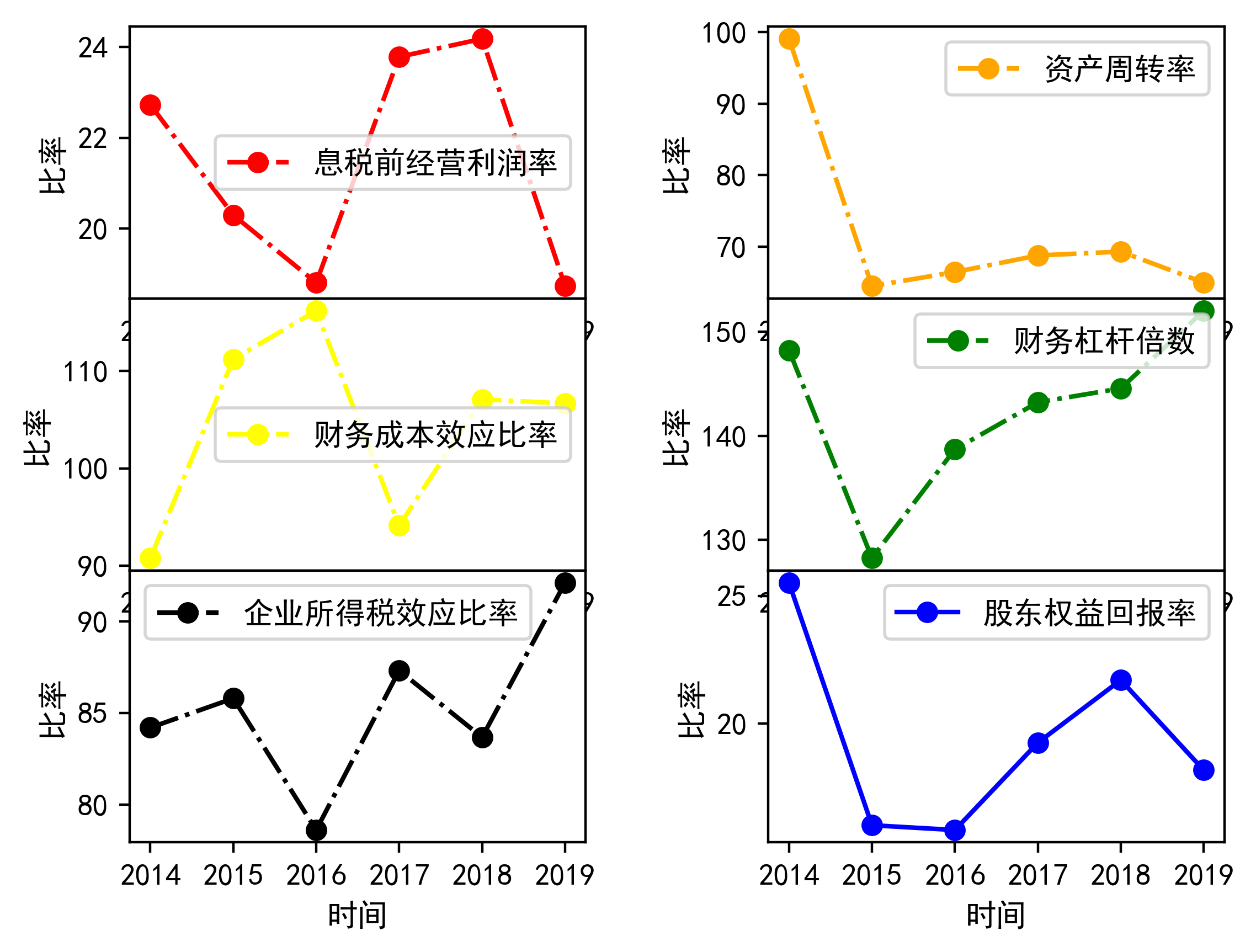 收益性分析(單位:萬元)