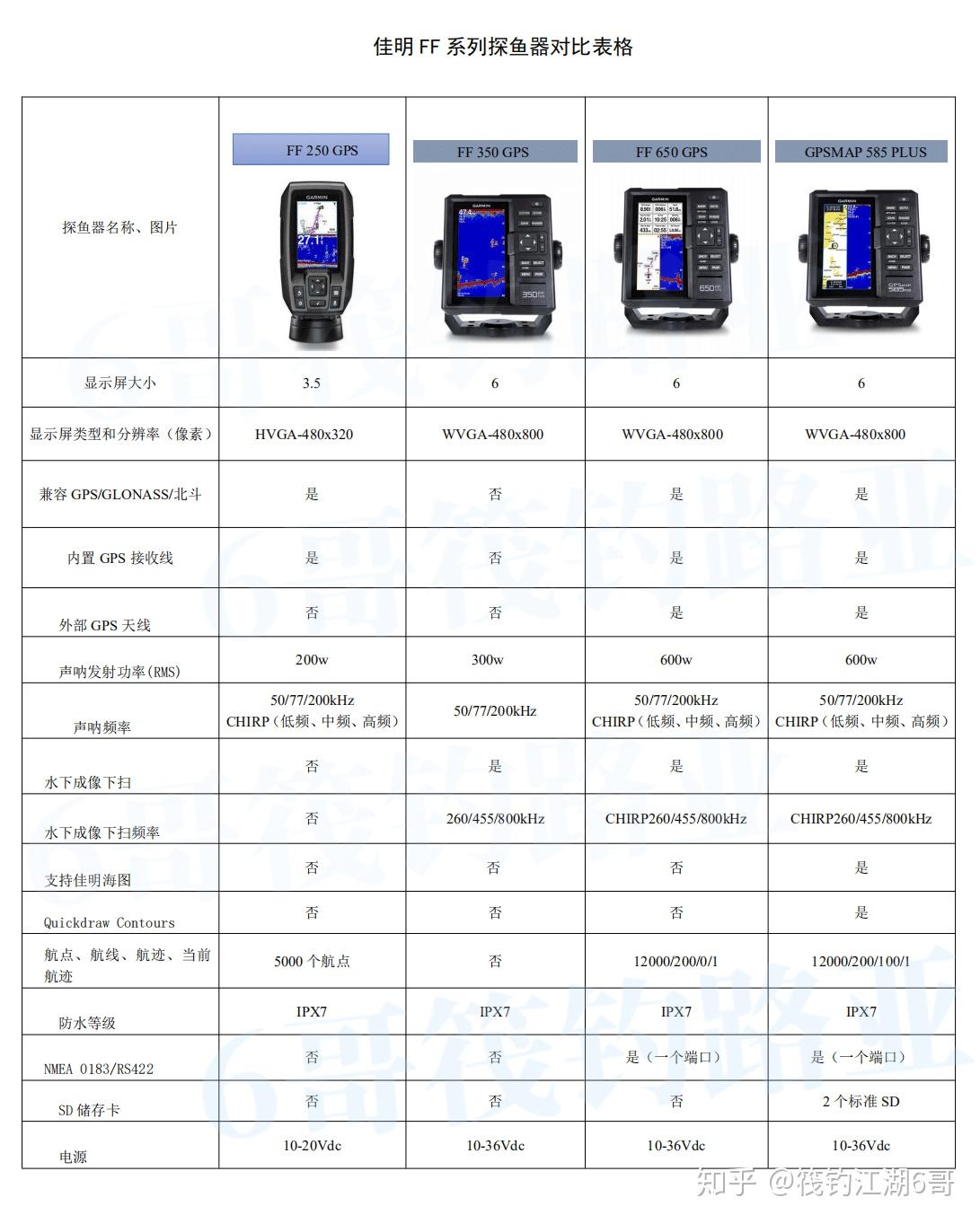 佳明ff系列探鱼器对比表格 - 知乎