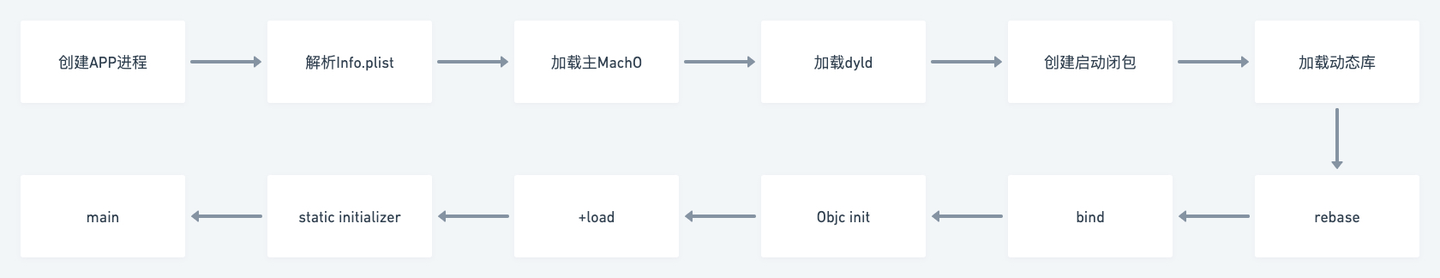 云音乐 iOS 启动性能优化「开荒篇」 - 知乎