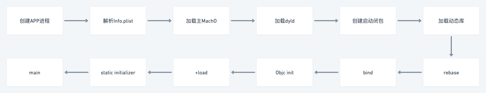 云音乐 iOS 启动性能优化「开荒篇」 - 知乎