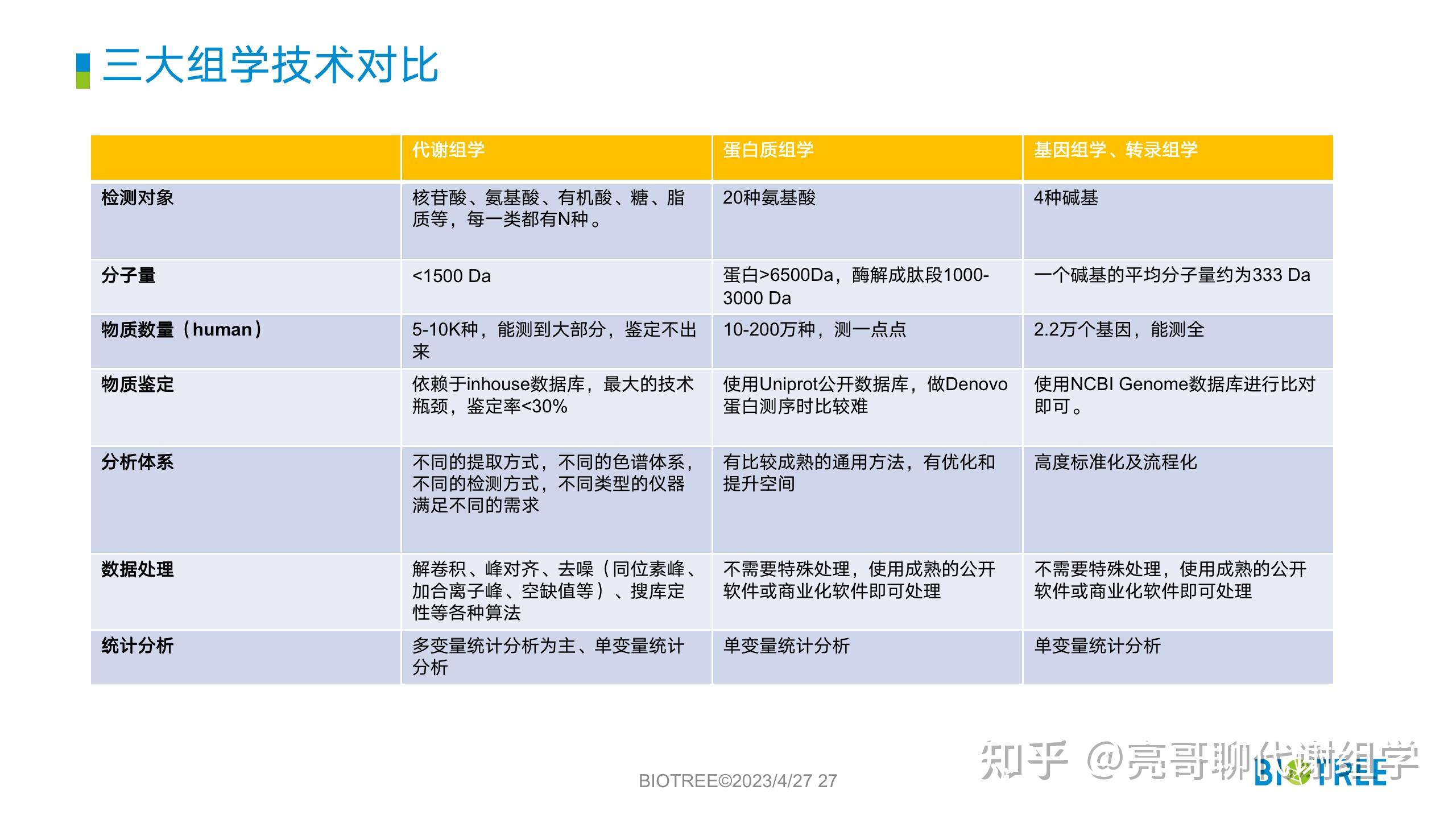 代谢组学技术简介（入门篇） - 知乎