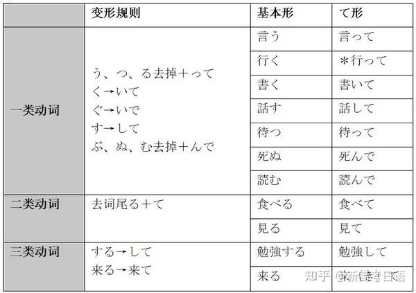 动词て形初级句型汇总！ - 知乎