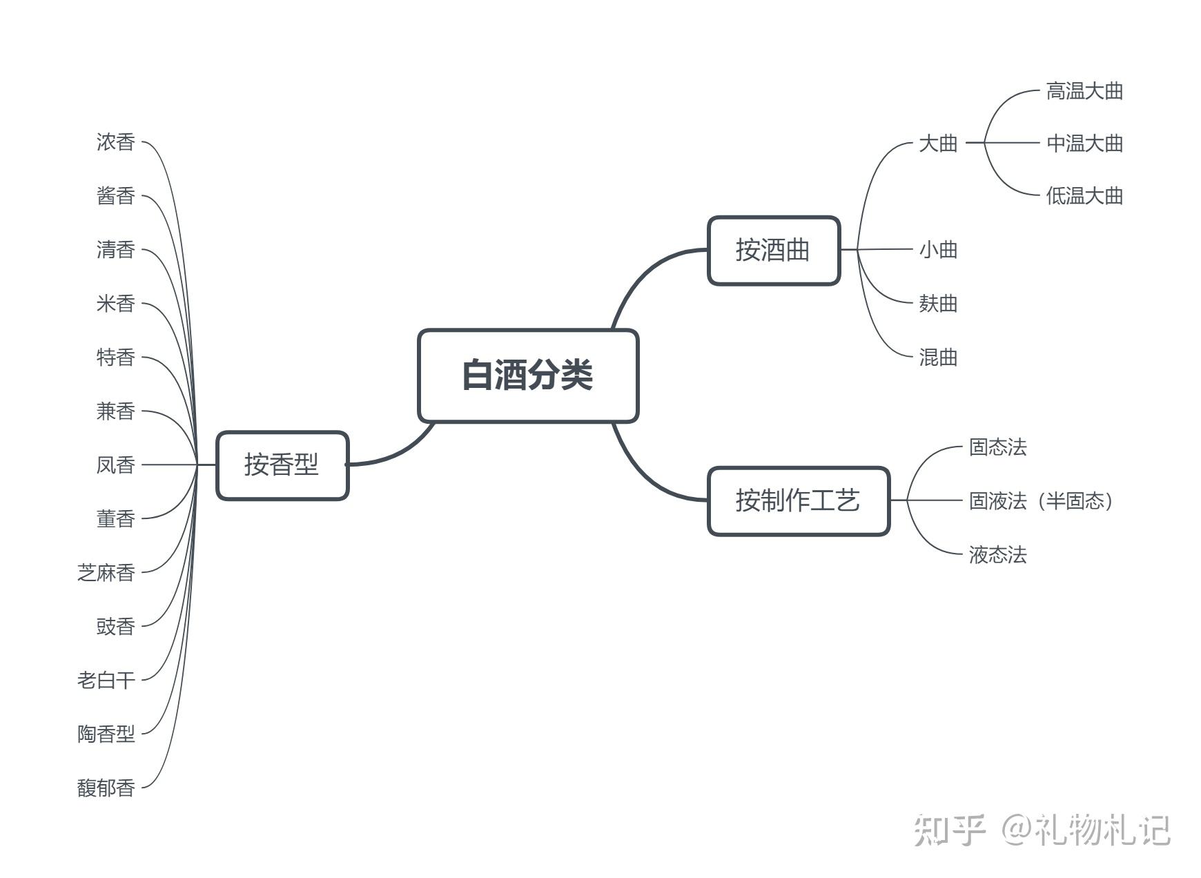 各种分类有什么区别?
