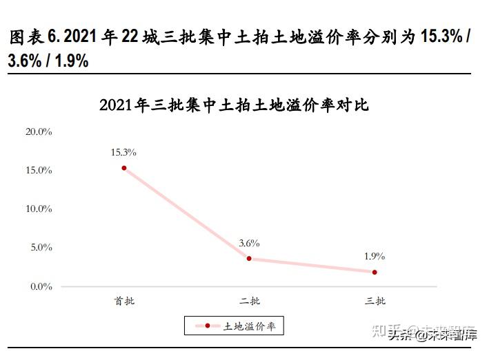 房地產行業專題報告2021年集中土拍元年深度解讀與展望