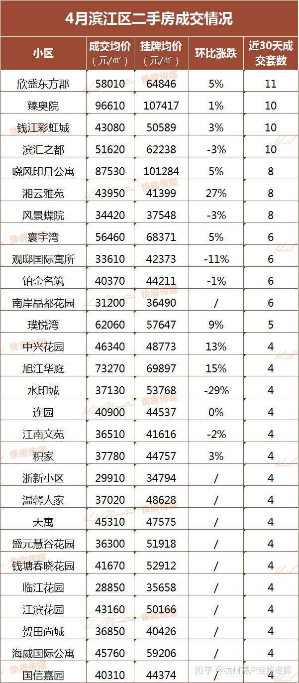 4月杭州二手房成交数据来了! - 知乎