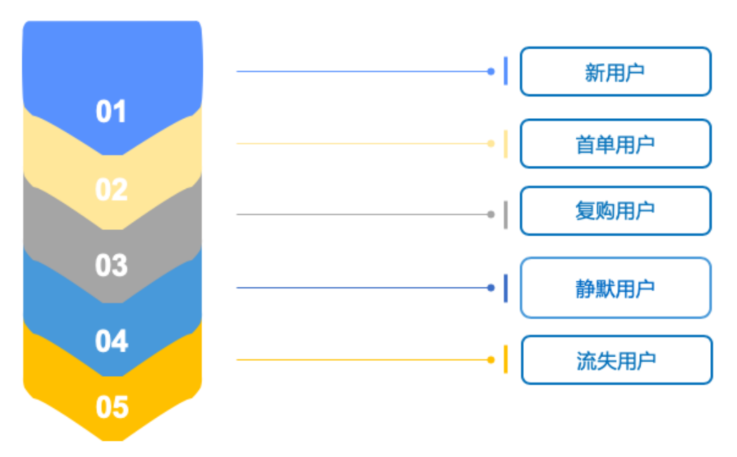 图 3-3 完整的用户分层运营体系
