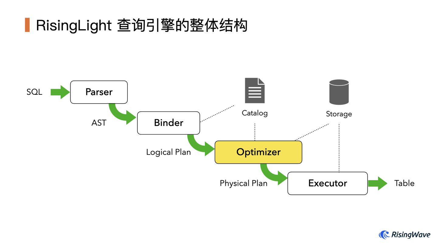 用 egg 孵化你的 SQL 优化器 - 知乎