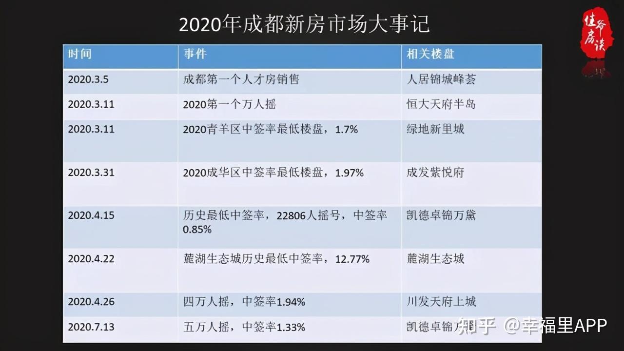 佳爺房談成都2020年成都樓市用三個詞形容的話,我認為是新市場,新