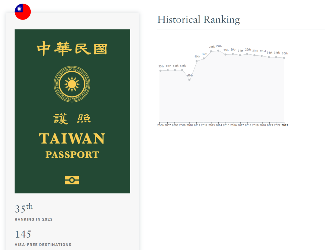 2023年全球护照含金量排名出炉：日本连续6年获得第一！ 知乎 0134