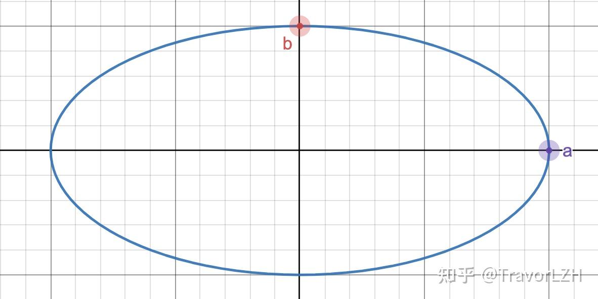 椭圆模函数（1）——椭圆、单摆、双周期 知乎