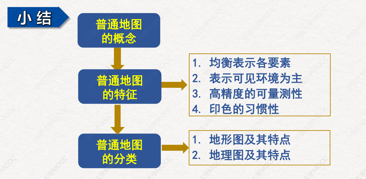 收藏地理信息系統gis考研必備地圖學知識點整理彙總14