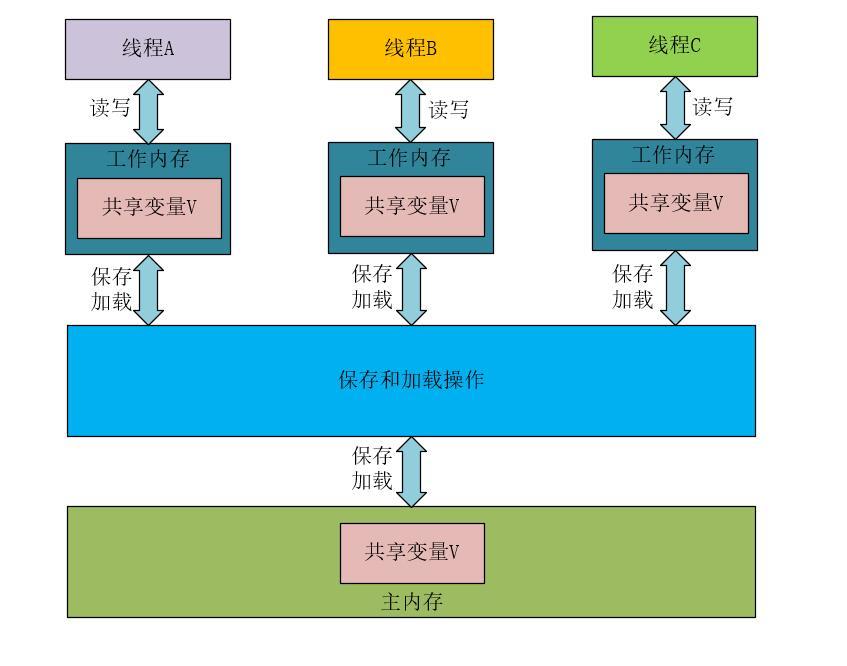 掌握Java的記憶體模型，你就是解決併發問題最靚的仔