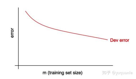 我們已經學習了一些方法去估計有多少錯誤可歸因於可避免的偏差和方差