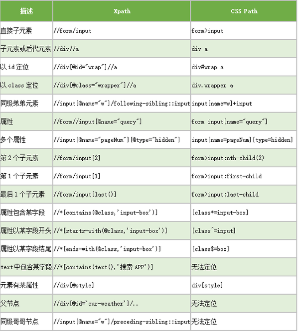 selenium元素定位 提高篇 css与xpath对照表 知乎