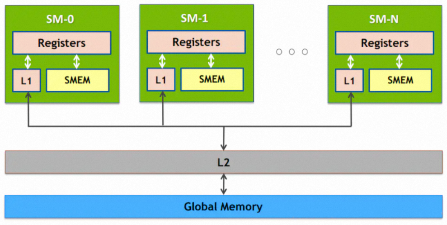 GPU架构梳理(Hopper前) - 知乎