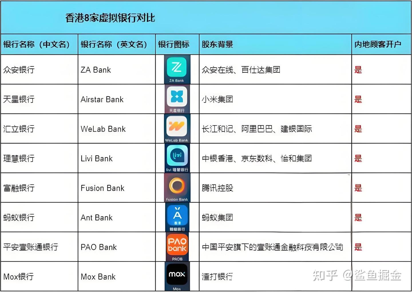 香港8家虚拟银行全攻略| 7家支持内地开户！ - 知乎