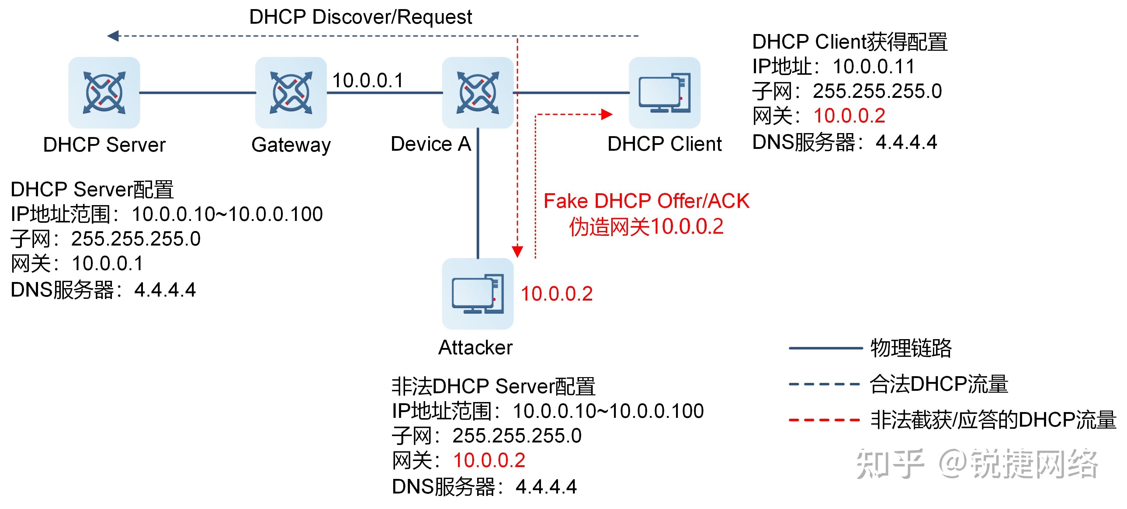 Dhcp snooping 