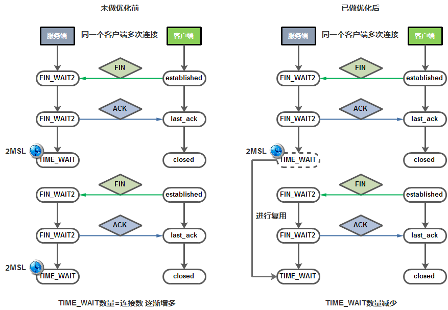 你竟然呵呵我，超全Linux网络内核参数优化秘籍你有吗？ 知乎