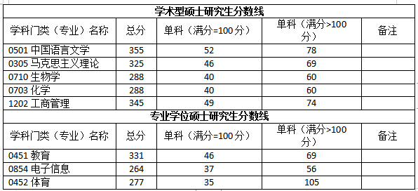 阜阳师范大学复试线图片