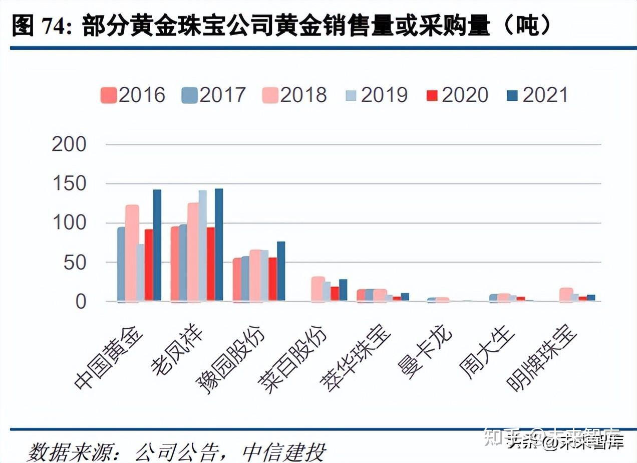 黄金行业深度报告：需求仍持续增长，零售进入差异化增效阶段- 知乎