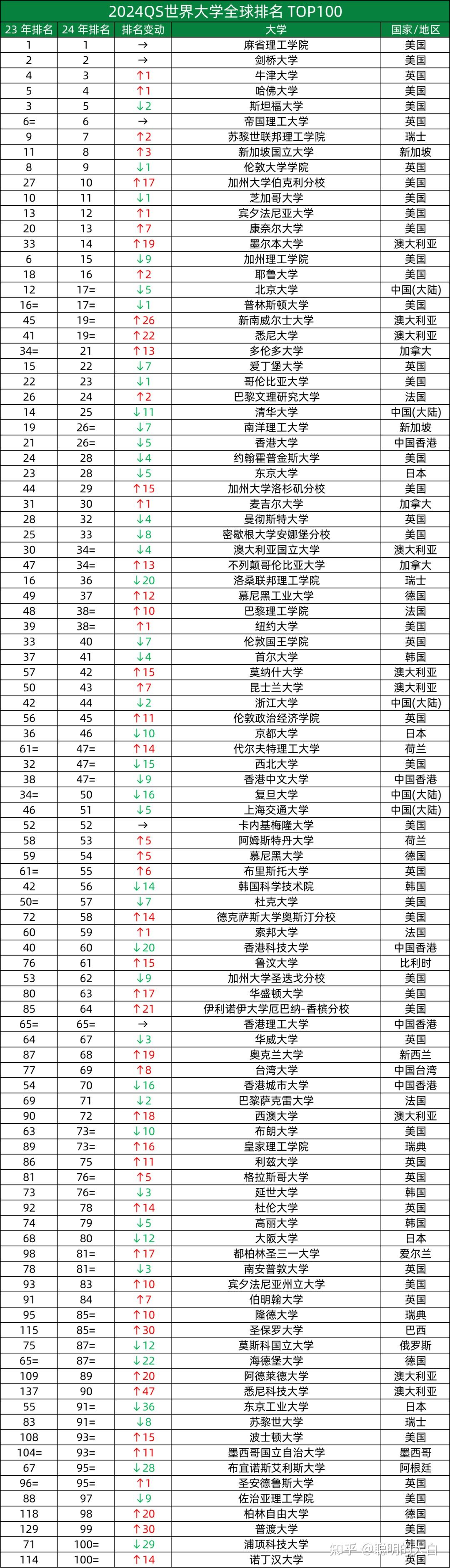 qs2024排名發佈中國內陸大學下滑嚴重香港地區大學集體跳水