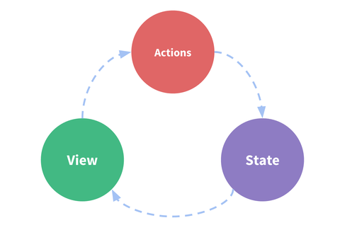 Image width. Vuex схема. Redux data Flow. State Management. Unidirectional data Flow.