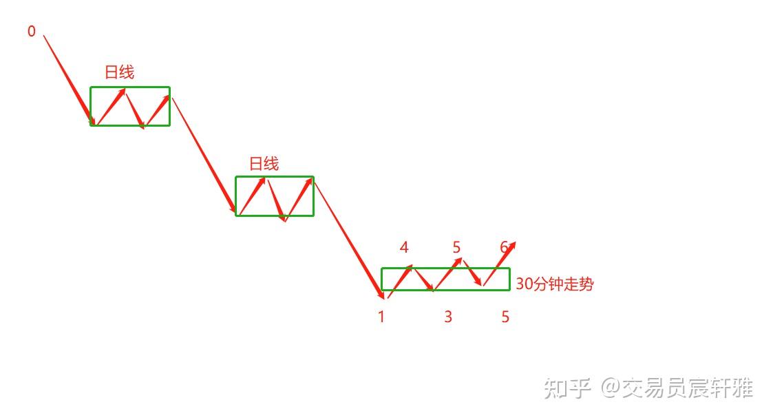缠论基础——10 走势必完美
