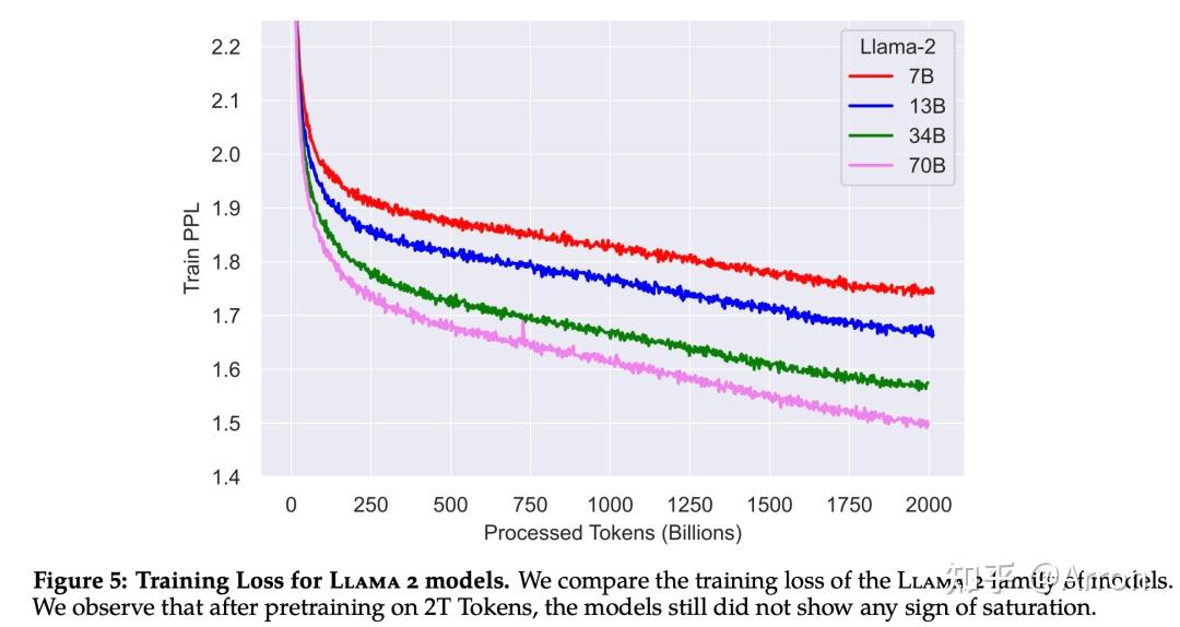 Lmodel2 Plot Meta发布升级大模型LLaMA 2:开源可商用 - 知乎