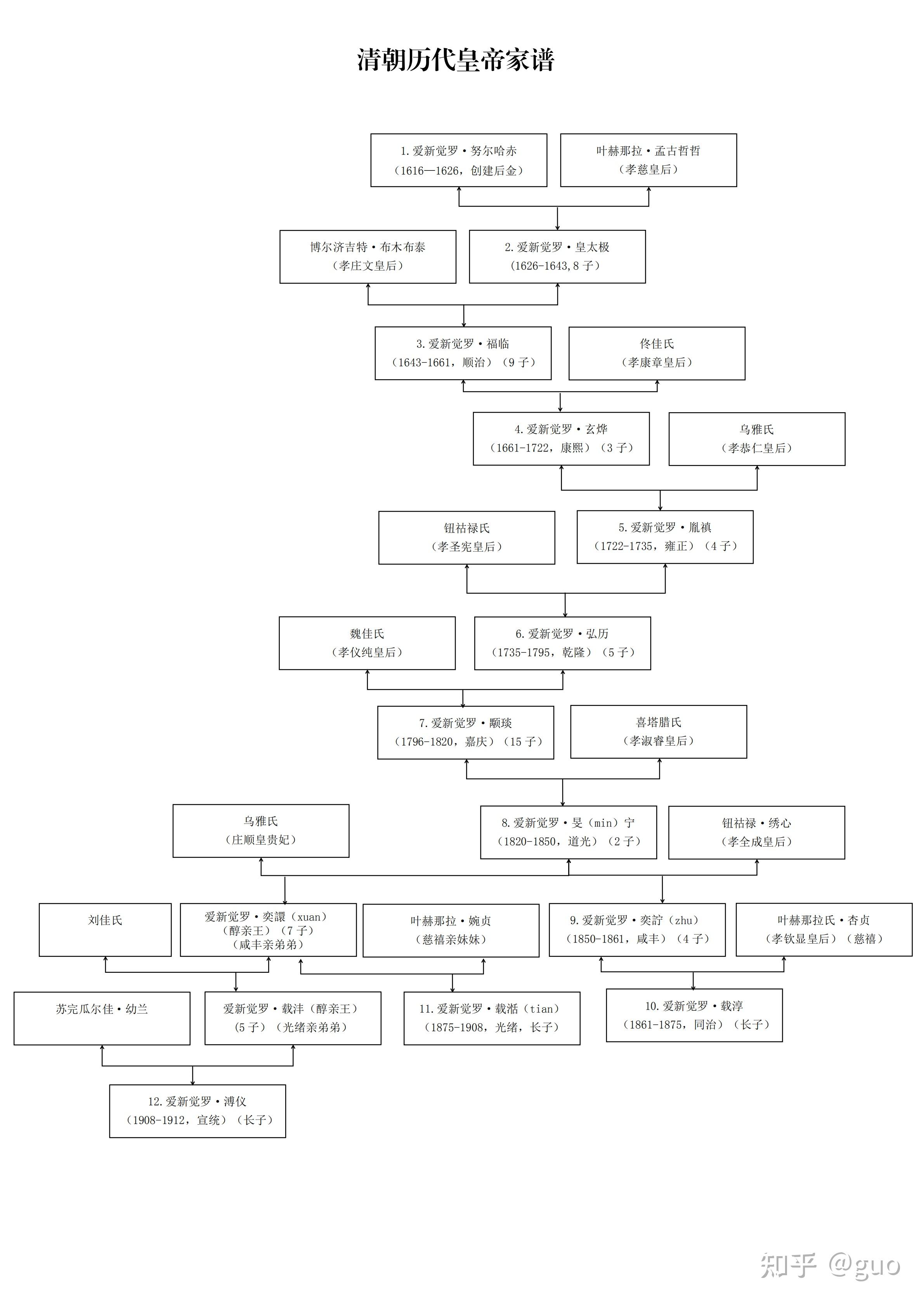 清朝历代皇帝家谱