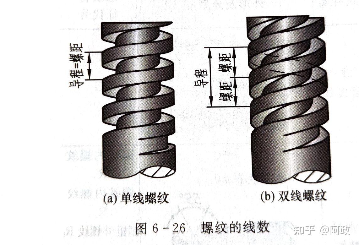 螺紋由牙型,公稱直徑,螺距,導程,線數,旋向,五個元素組成1.