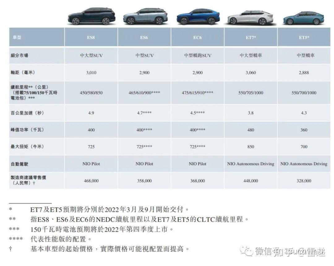 蔚来通过聆讯：拟3月10日港交所上市9个月亏损近19亿- 知乎