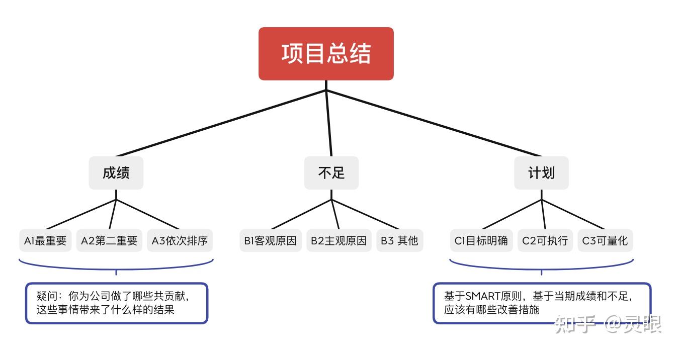金字塔原理浅谈结构化思维
