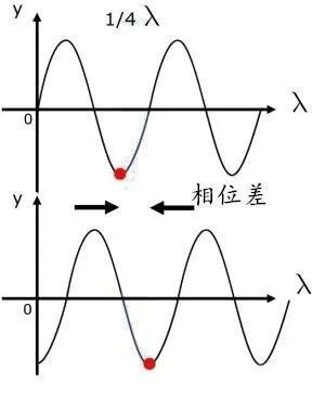 一口气了解 | 波的物理学，以及横波的基本原理、描述和波动方程 - 知乎