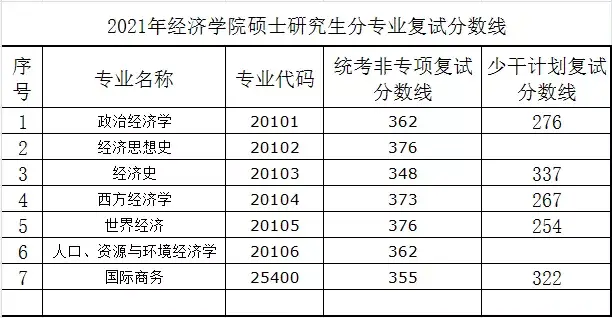 東北財經(jīng)大學(xué)分數(shù)線_江西財經(jīng)大學(xué)2015廣東投檔分數(shù)_浙江財經(jīng)大學(xué)東方學(xué)院專升本分數(shù)