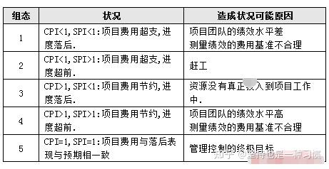 Pmp考试备考公式锦囊 挣值计算公式汇总 知乎