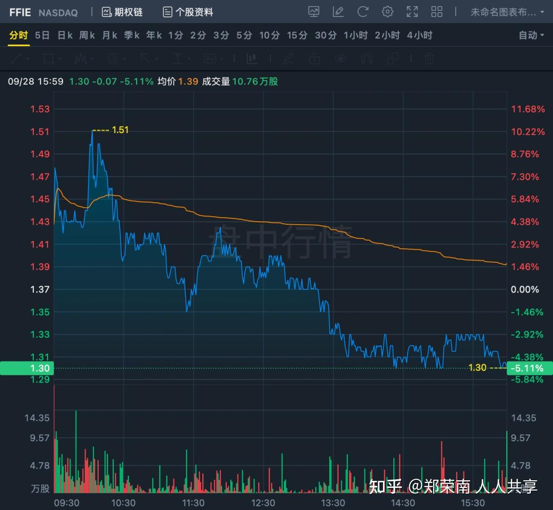 烧光200亿！法拉第未来股价暴跌50% - 知乎