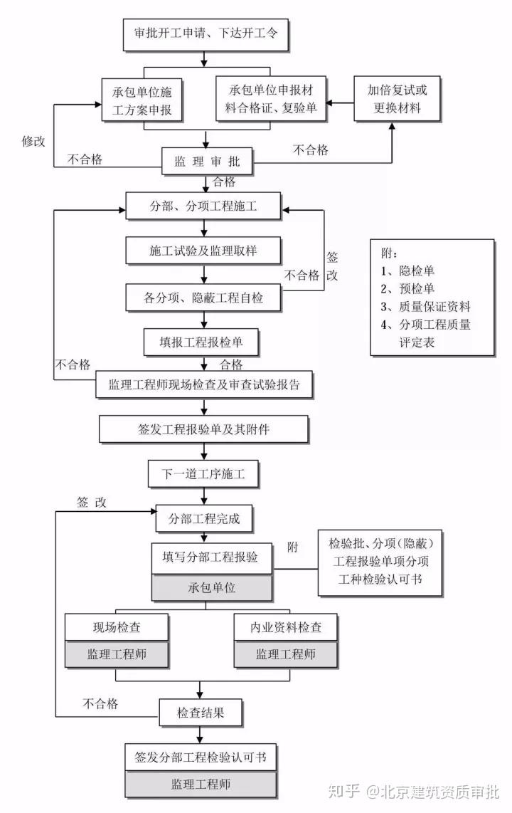 干货分享（工程项目建设程序的流程图怎么画出来）工程项目建设程序的流程图怎么画好，(图16)
