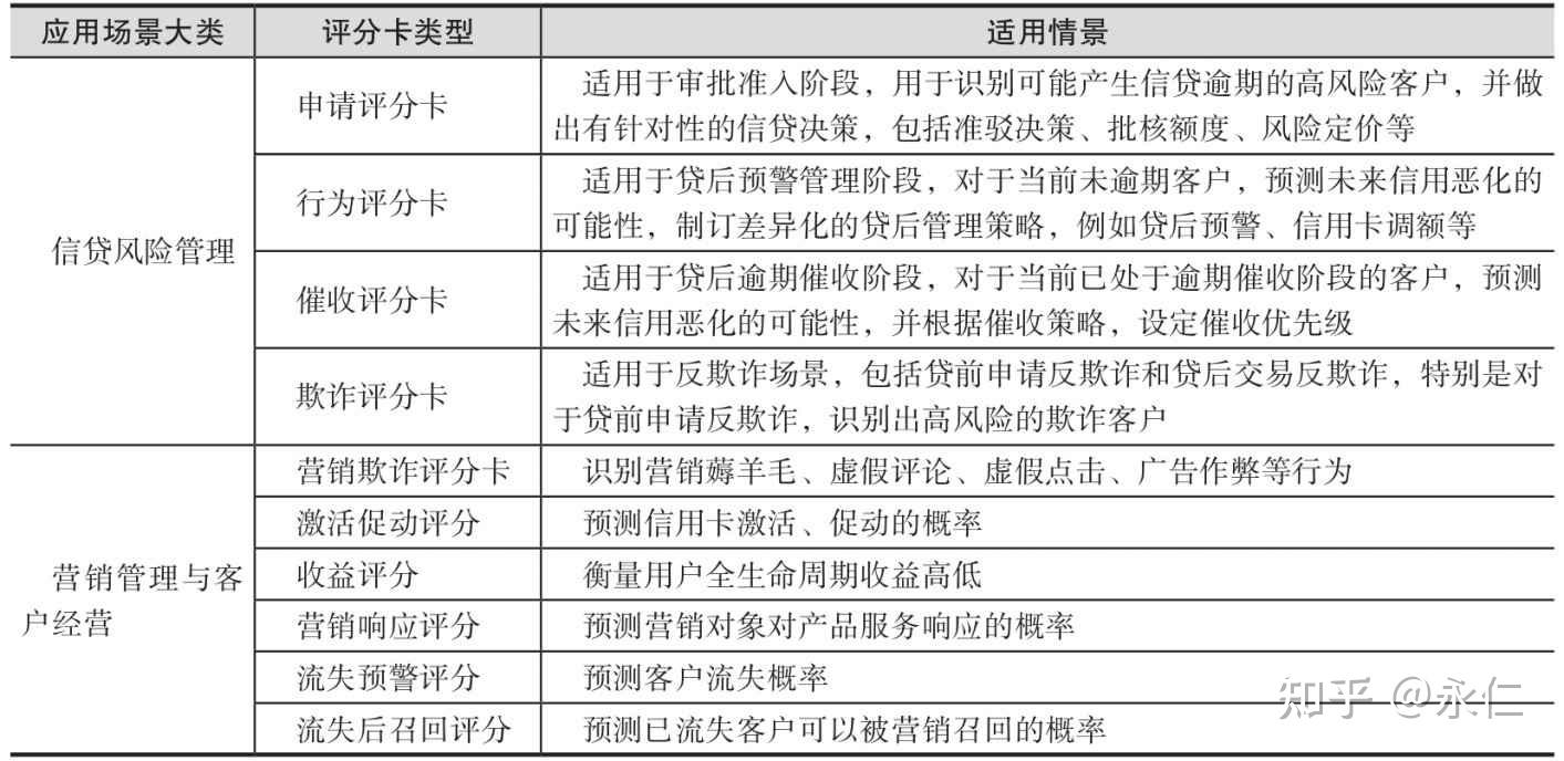 风控知识专题(一):评分卡建模理论基础 - 知乎
