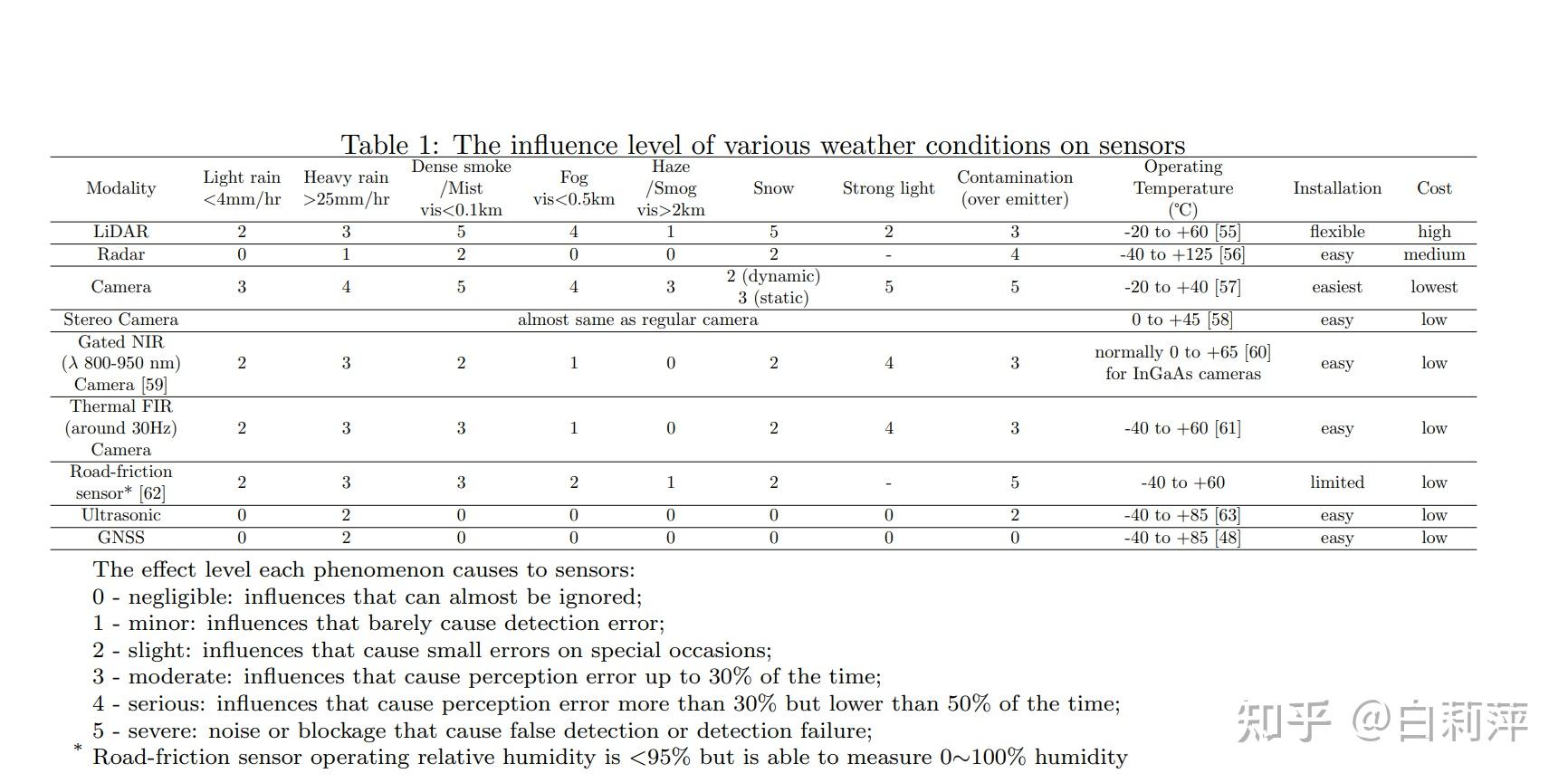 autonomous-driving-in-adverse-weather-conditions-a-survey