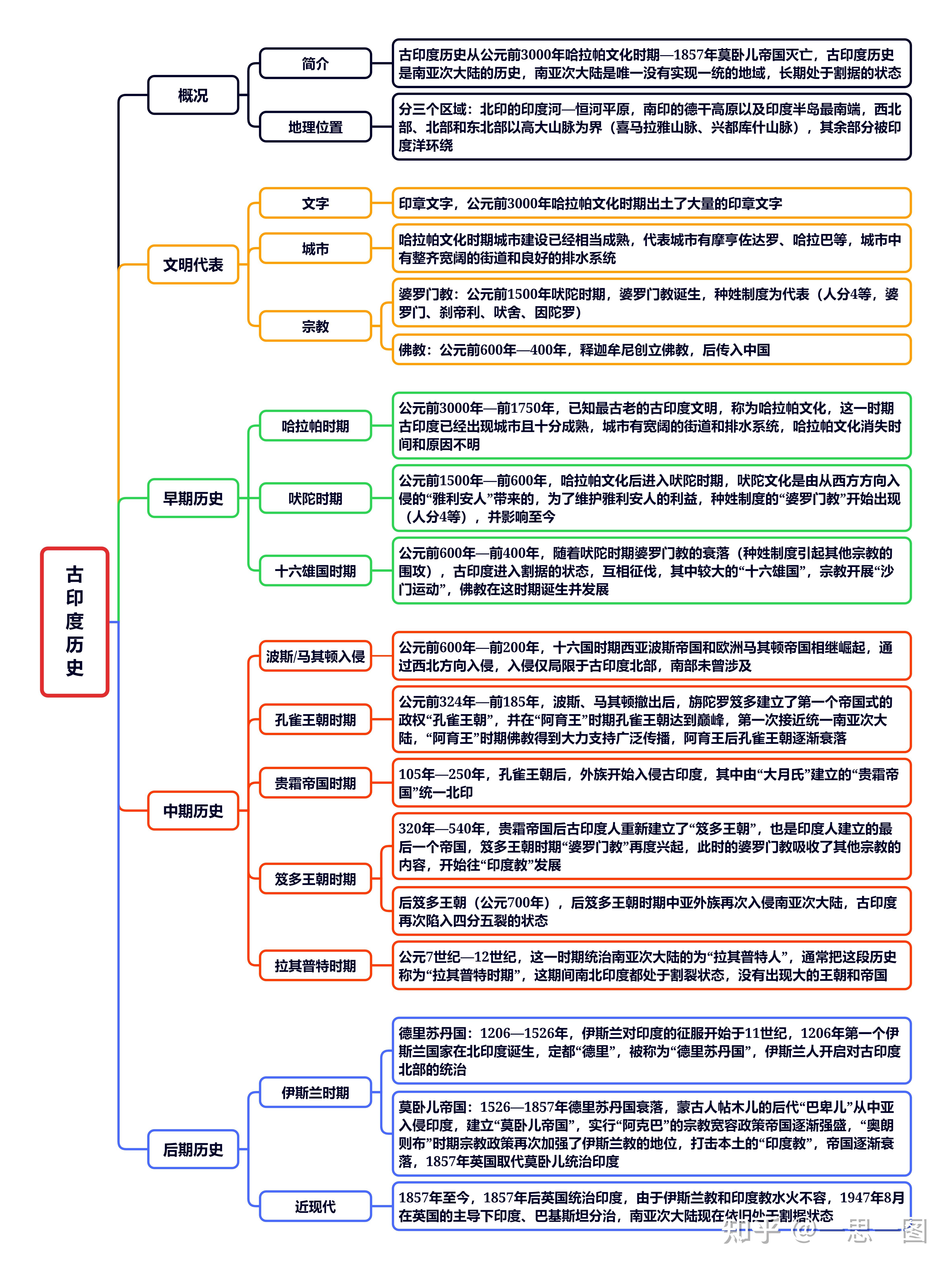 印度的思维导图 简单图片