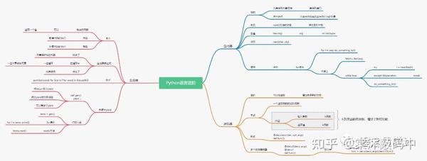 硬核!12张Python思维导图带你学会Python - 知乎