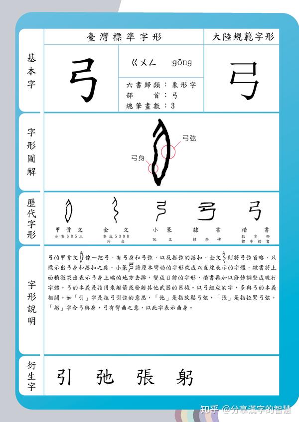 #分享漢字的智慧#之“弓”字。《说文解字》弓:以近窮遠。象形。古者揮作弓。《周禮》六弓:王弓、弧弓以射甲革甚質;夾弓、庾弓以射干矦鳥獸;唐弓 ...